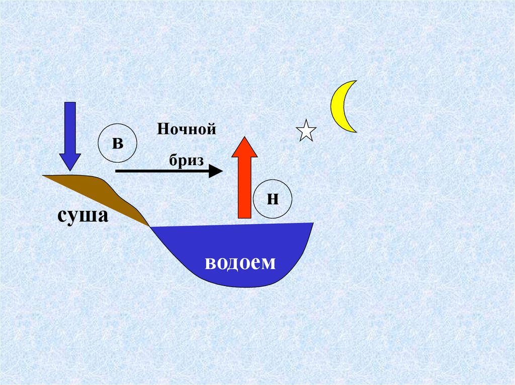 Ночной бриз схема 6 класс