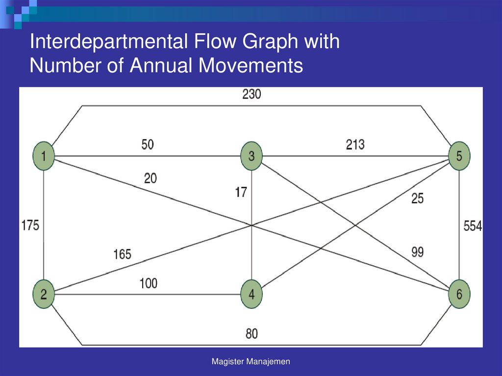 Interdepartmental Flow Graph with Number of Annual Movements