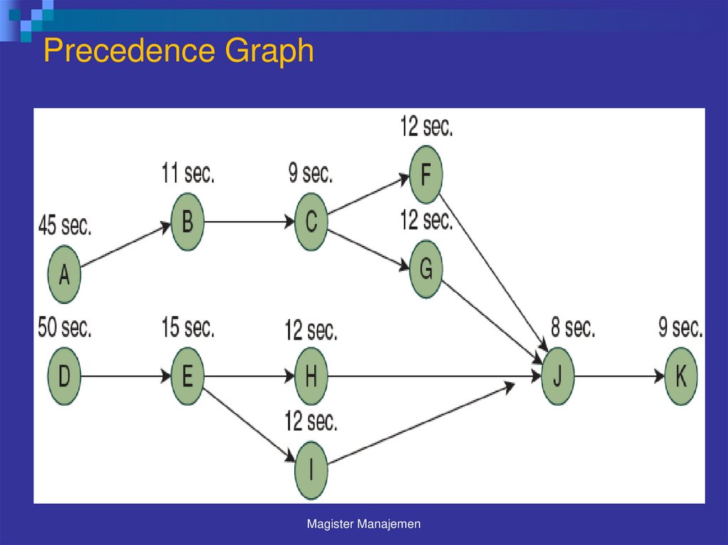 Precedence Graph