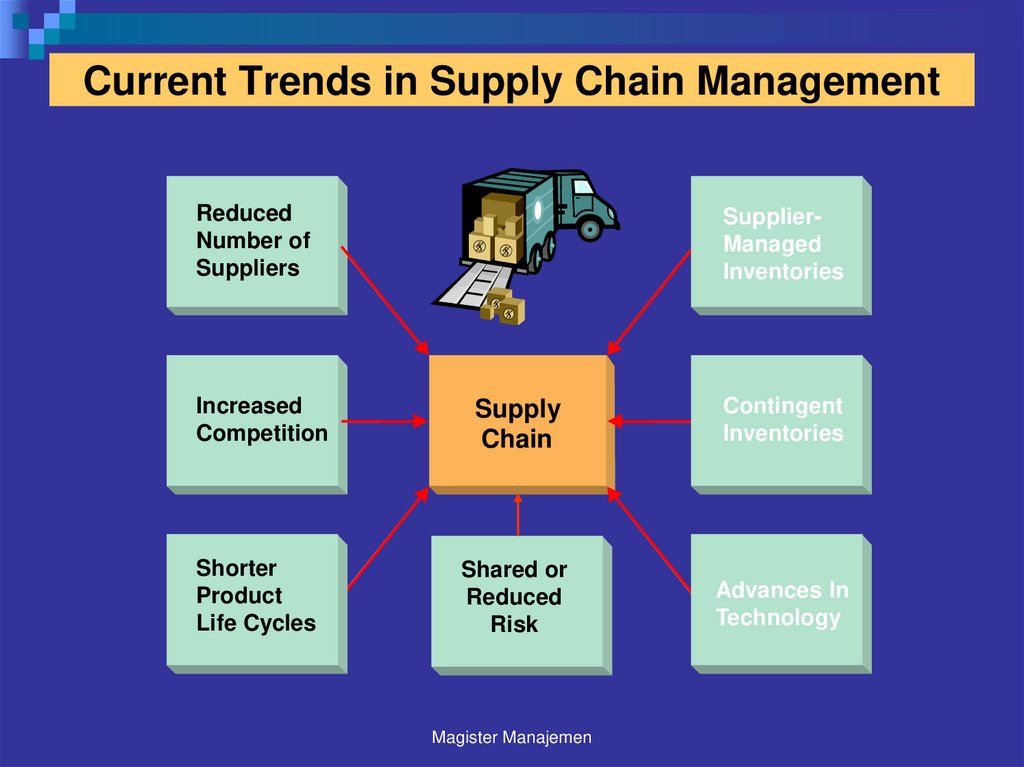 Current Trends in Supply Chain Management