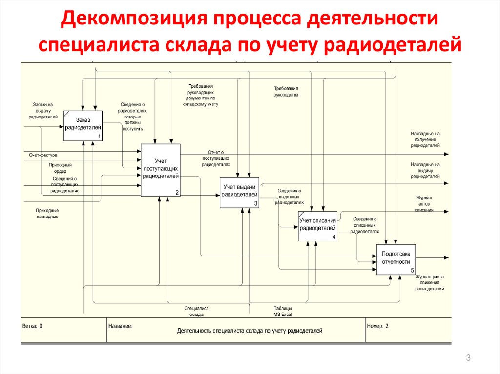 Декомпозиция проекта это что