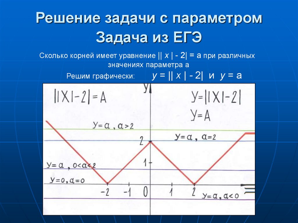 Решение уравнений с параметрами 11 класс. Решение уравнений с параметром и модулем. Уравнение с параметром и модулем. Задачи с параметром. Решение задач с параметром.