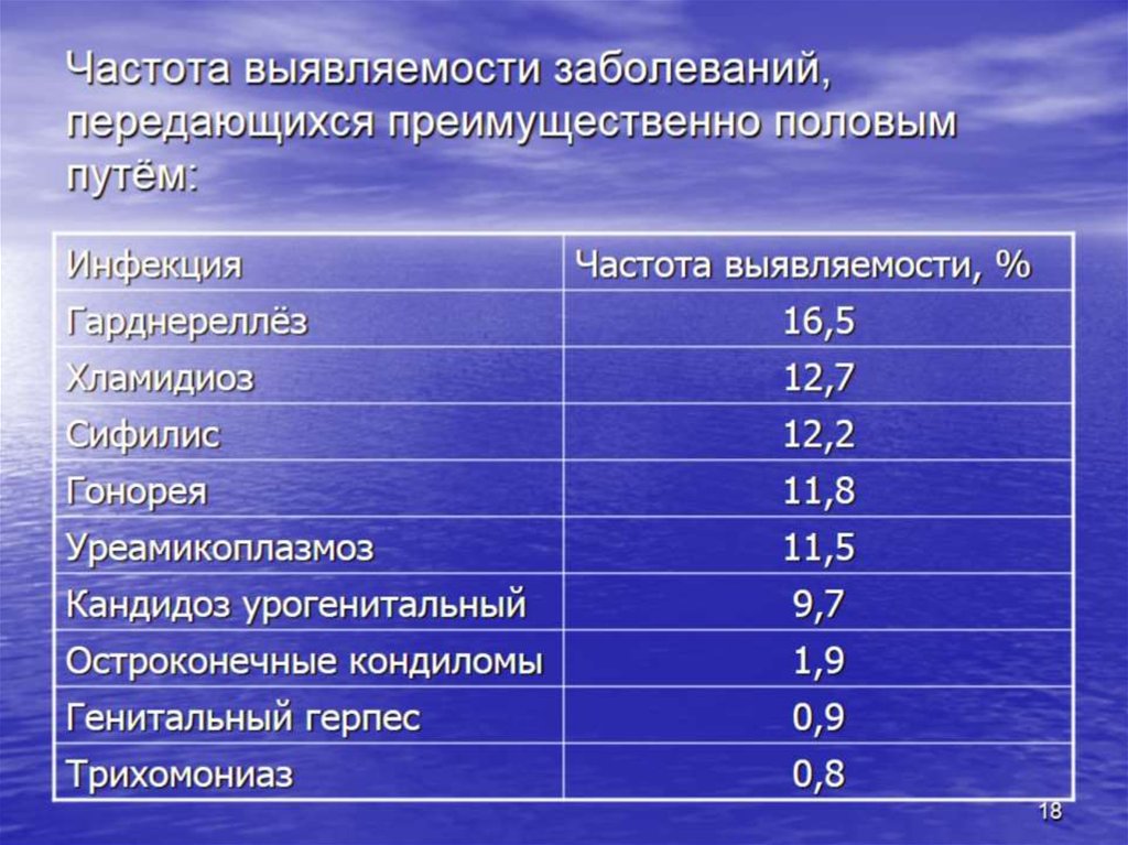 Частота выявляемости заболеваний, передающихся преимущественно половым путём: