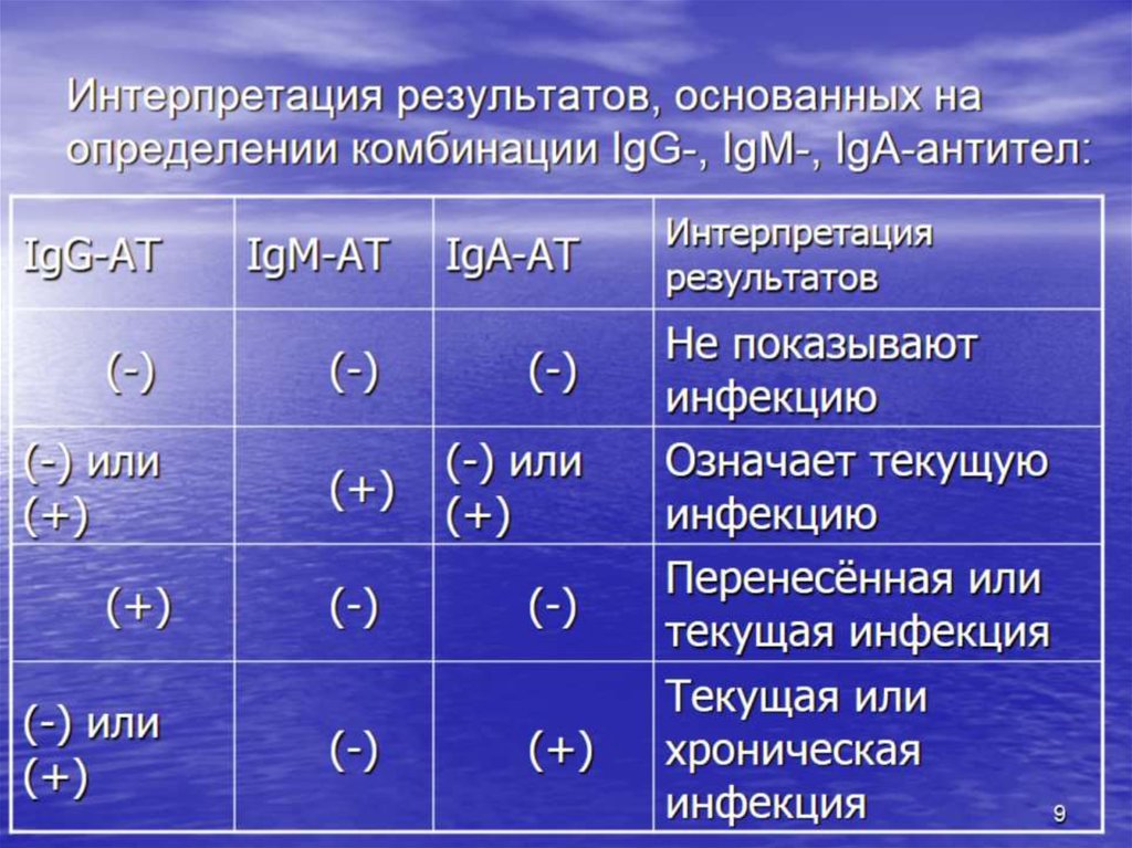 Интерпретация результатов, основанных на определении комбинации IgG-, IgM-, IgA-антител: