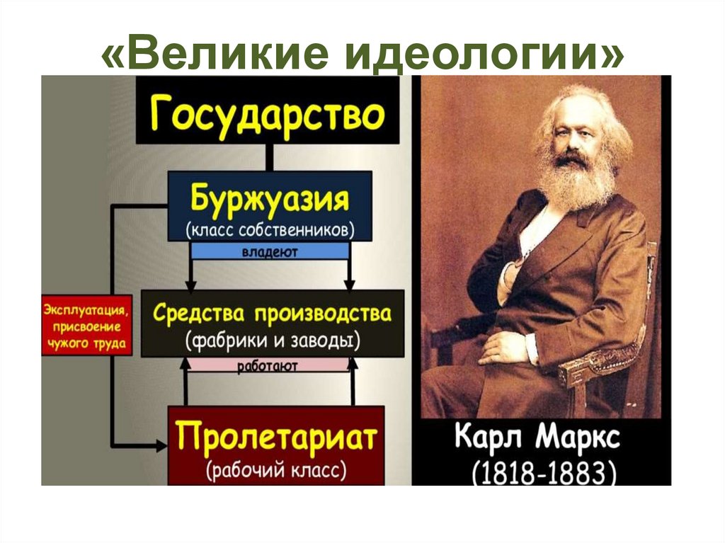 Рождение современных идеологий презентация 10 класс