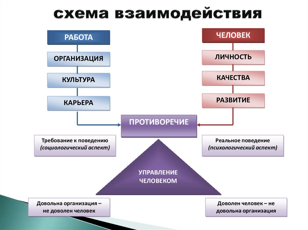 Группа и взаимодействия в ней. Схема работы предприятия с людьми. Схема взаимодействия личности. Взаимодействие человека и организации. Модели взаимодействия человека и организации.