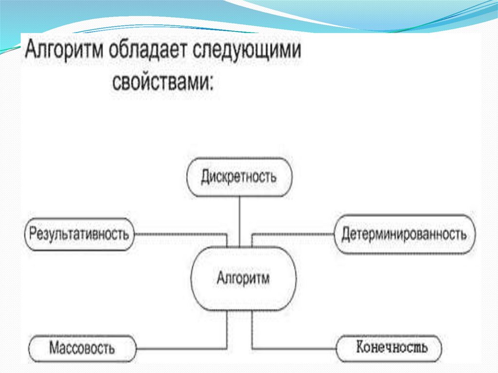 Следующие свойства. Алгоритм не обладает свойством. Алгоритм обладает свойствами. Алгоритм должен обладать следующими свойствами. Каким свойством алгоритмы не обладают?.