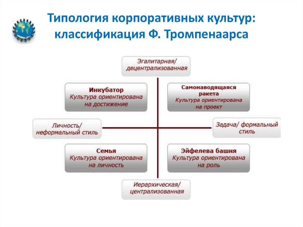 Типология корпоративной культуры