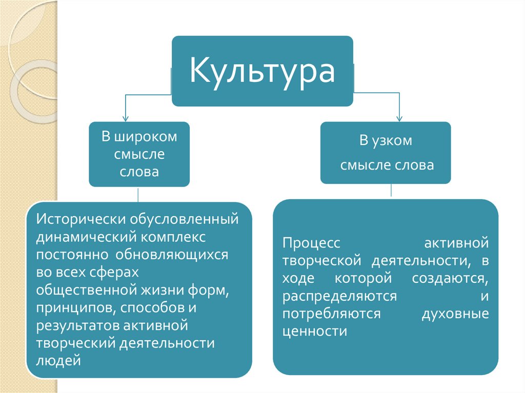 Несколько понятий культуры