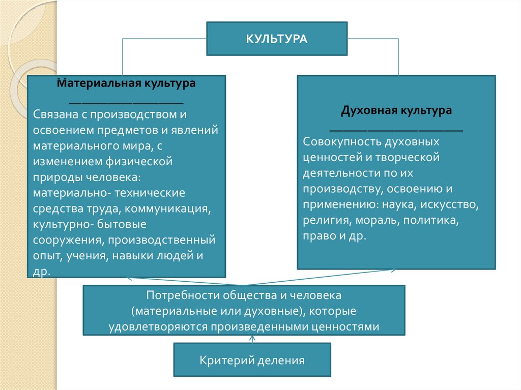 Дайте определение понятию культура