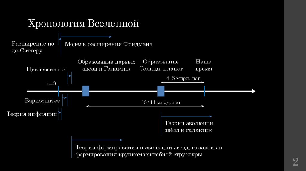 Хронология вселенной