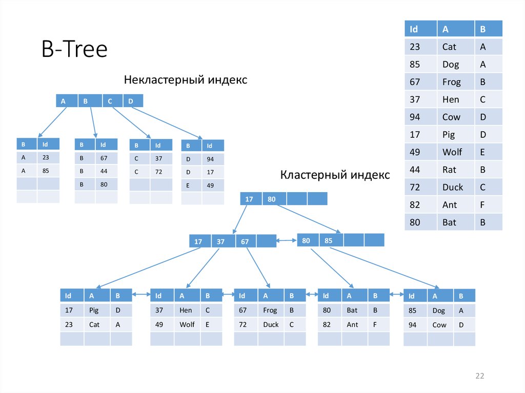 Индекс данных. Кластерный и некластерный индекс. SQL кластерный уникальный индекс. Дерево базы данных. Некластерные индексы это.