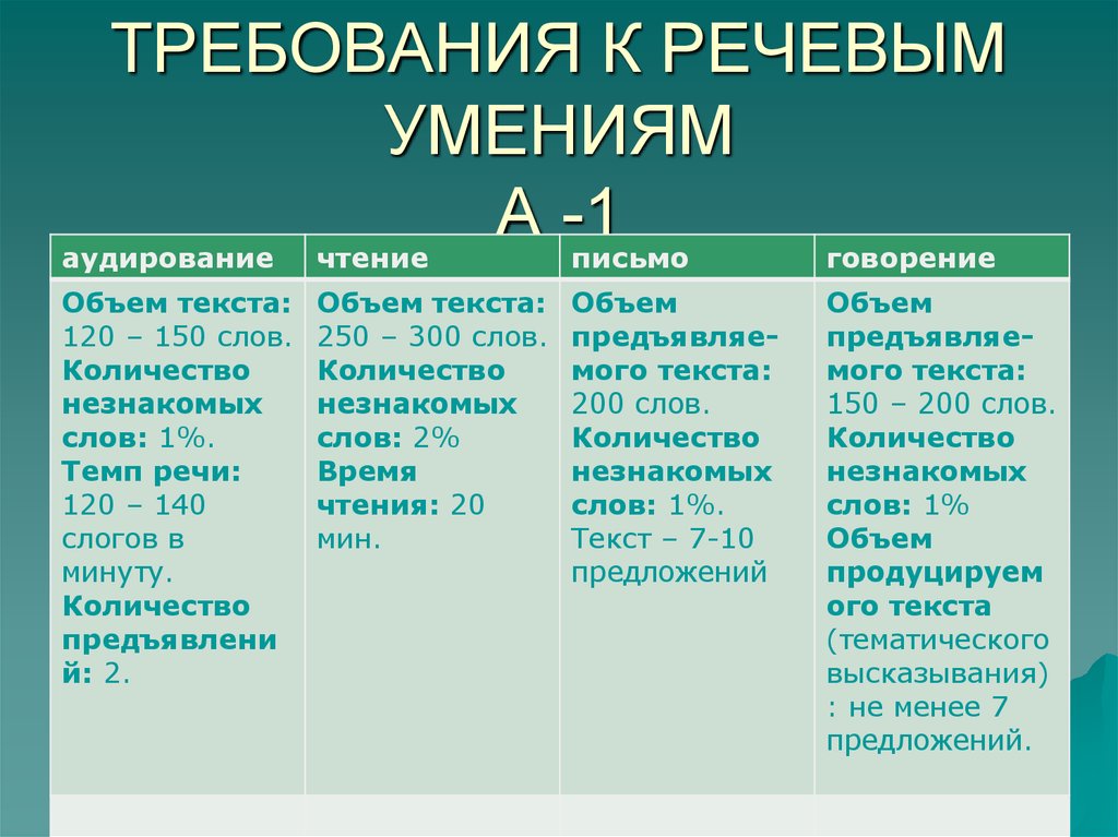 Уровень речевых навыков. Требования к речевым умениям. Требования к речевым играм. Требования к языковому материалу. Укажите, пожалуйста, характеристики речевых навыков..