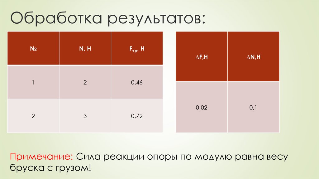 Филлипс обработка. Примечание результат обхода. Примечание силы.