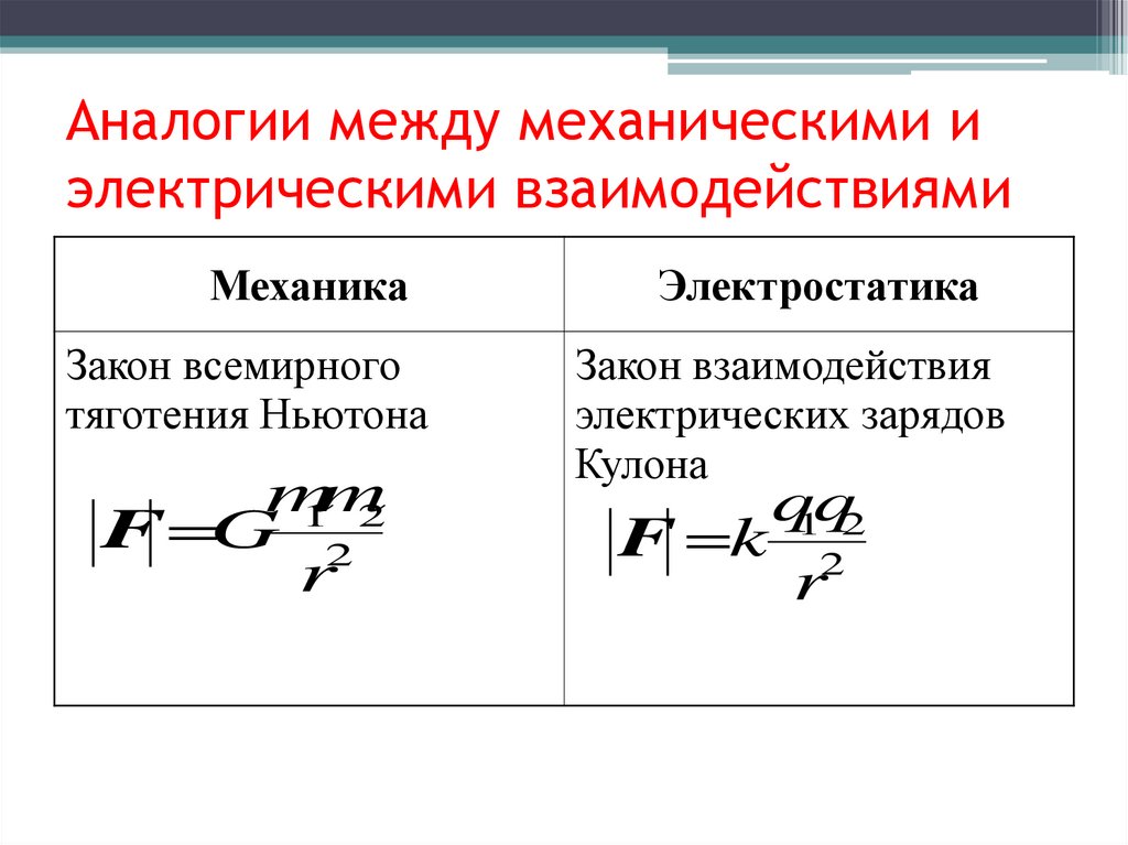 Электрическое взаимодействие