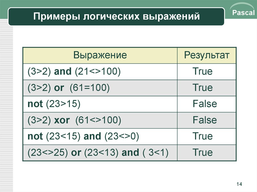 Паскаль проценты. Логические выражения Паскаль. Логические операции в Паскале. Примеры выражений в Паскале. Выражение на языке Pascal.