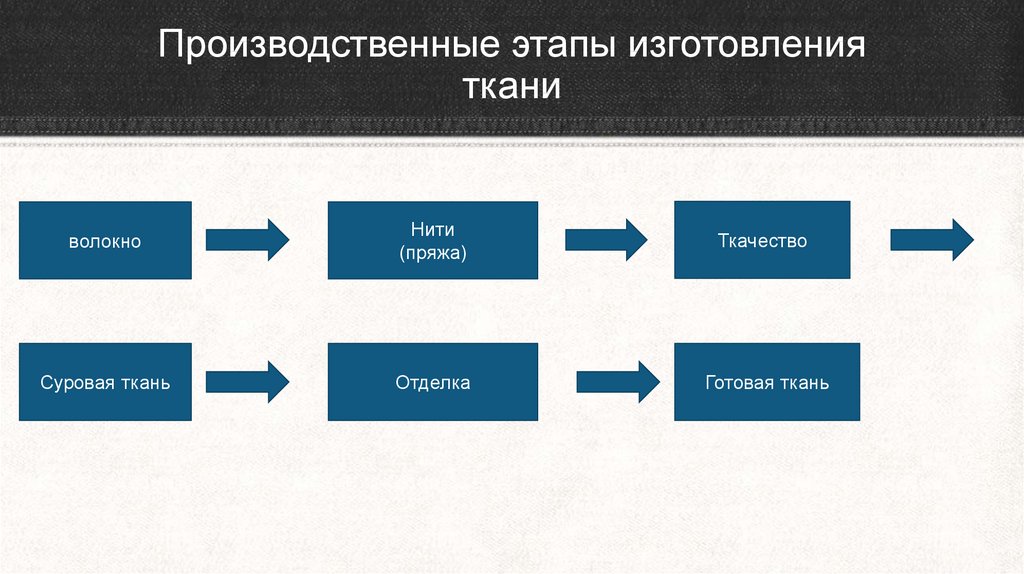 Производственный этап