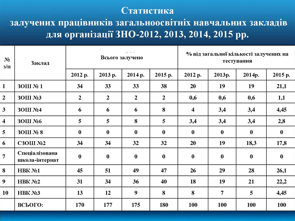 Статистика залучених працівників загальноосвітніх навчальних закладів для організації ЗНО-2012, 2013, 2014, 2015 рр.