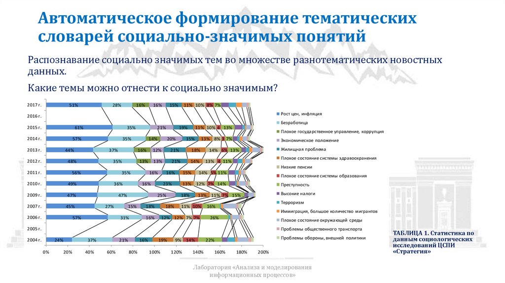 Автоматическое формирование тематических словарей социально-значимых понятий