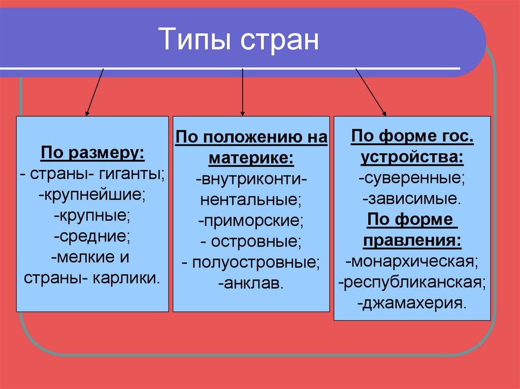 Какие есть виды страны. Типы стран. Типы стран мира. Типизация стран. Основные типы стран мира.