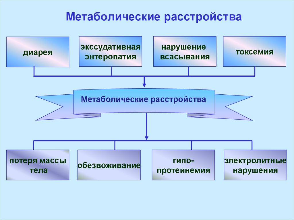 Метаболические нарушения