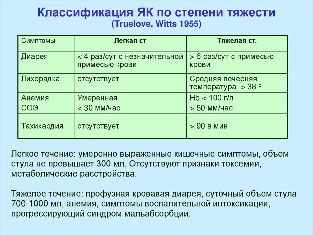 Классификация по степени тяжести