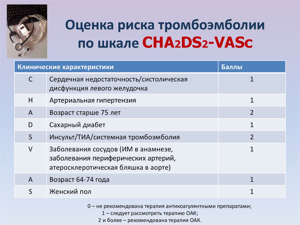 Оценка тромбоэмболических осложнений. Оценка риска Тэла по шкале cha2ds2. Риск по cha2ds2-Vasc. Риск по шкале cha2ds2-Vasc. Шкала cha2ds2 Vasc для оценки риска.