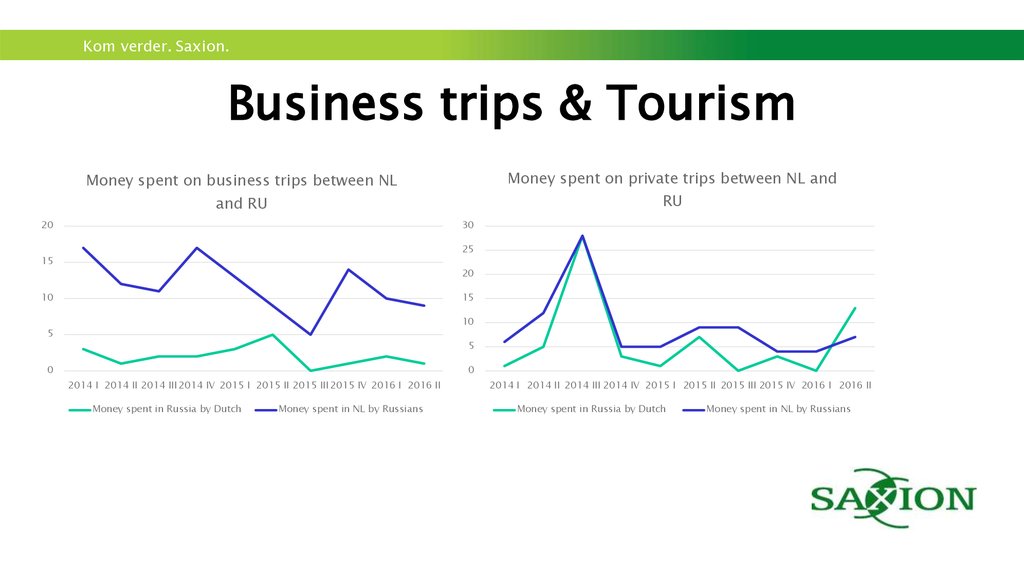 Business trips & Tourism