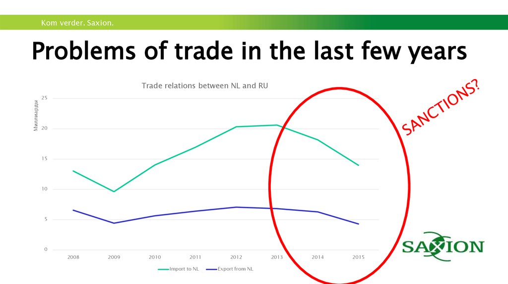 Problems of trade in the last few years