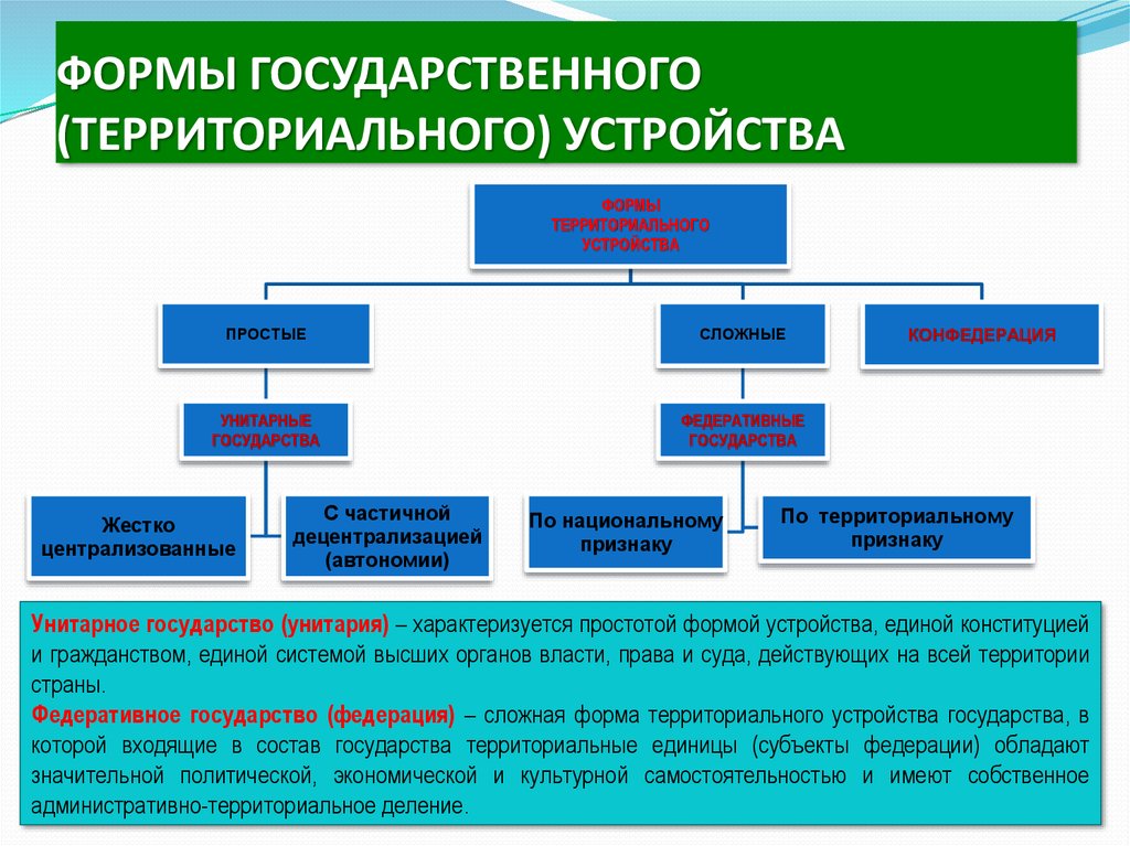 Виды форм территориального устройства