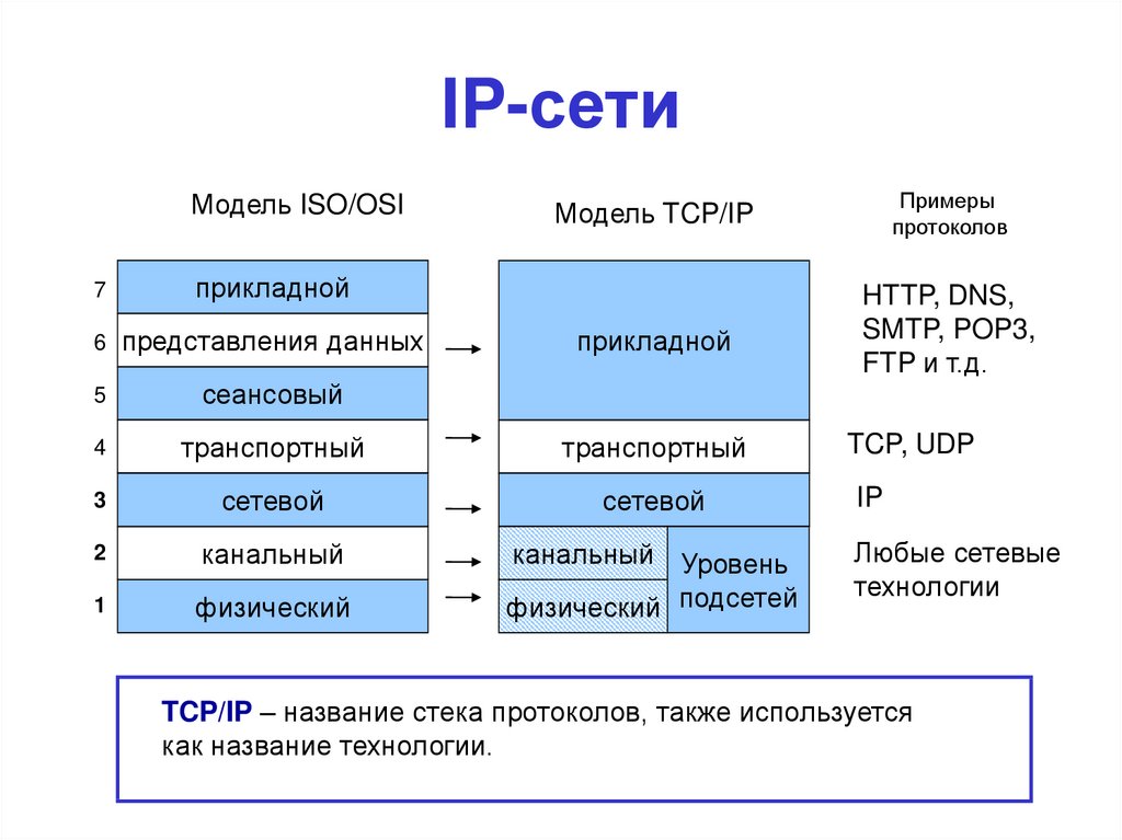 IP-сети