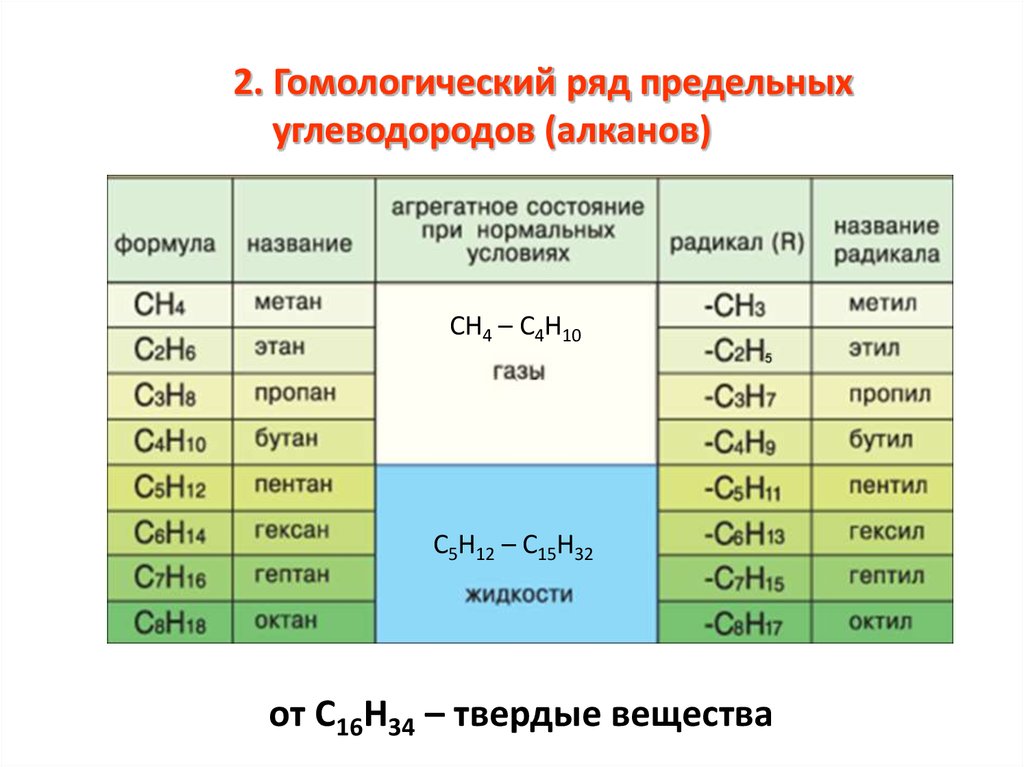 10 формул углеводорода. Гомологический ряд предельных углеводородов таблица. Алканы Гомологический ряд таблица. Углеводороды предельные с1-с5. Алканы Гомологический ряд и общая формула.