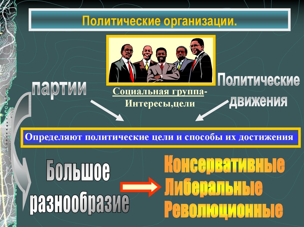 История политической жизни. Политические организации. Политические организации России. Политические цели. Достижение политических целей.