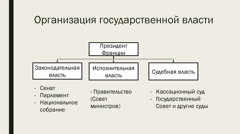 Схема организации власти во франции 1795