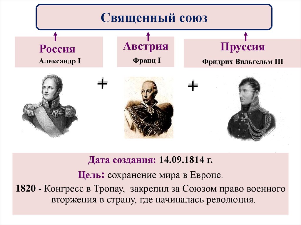 Пруссия и священный союз. Священный Союз. Священный Союз Дата создания. Конгрессы Священного Союза таблица.