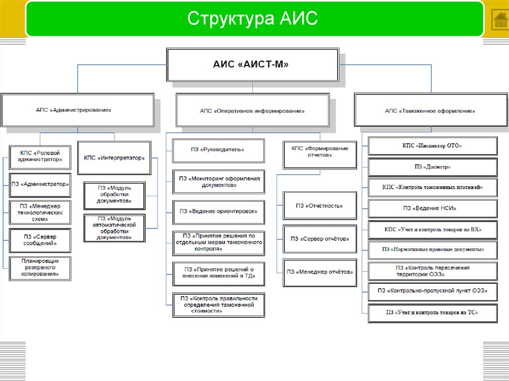 Структура аис схема