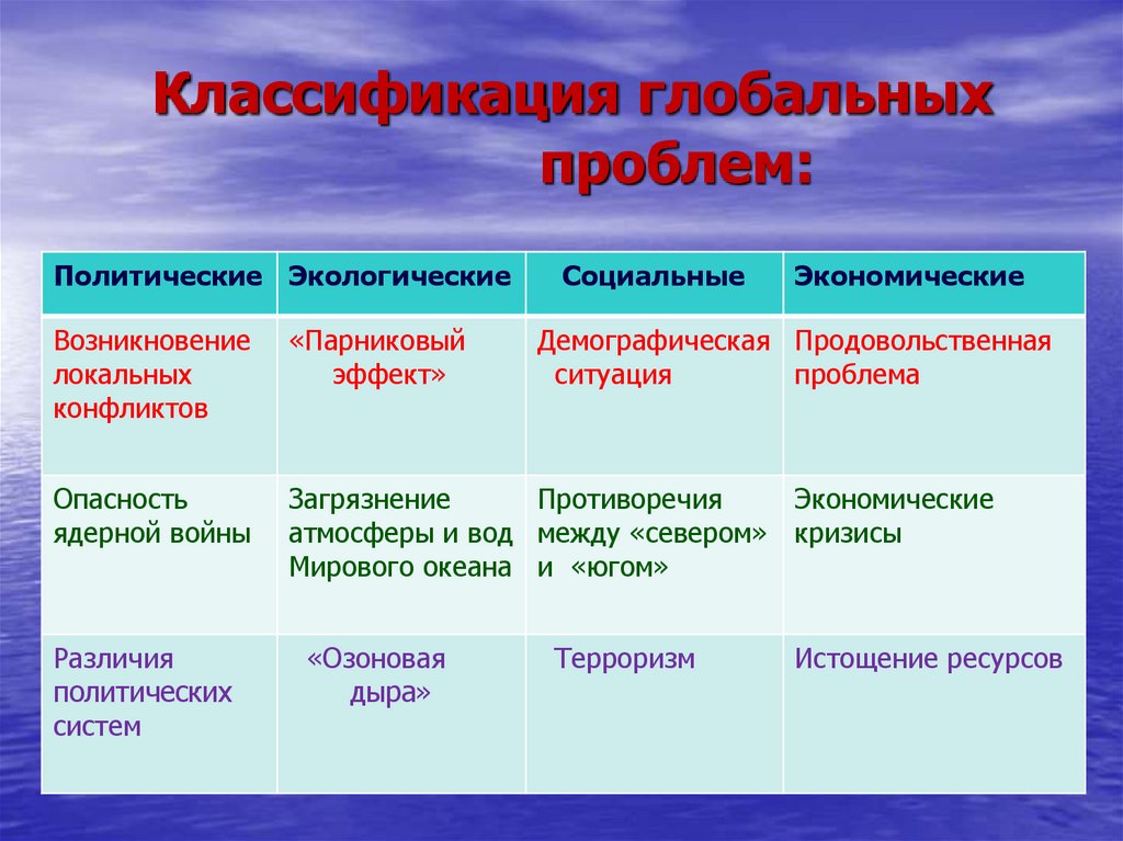 Схема классификация глобальных проблем