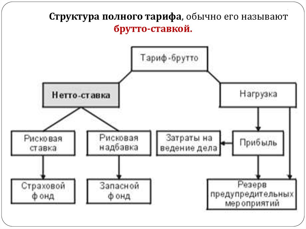 Понятию страховой тариф. Структура страхового тарифа. Схема структуры страхового тарифа. Сущность и структура страхового тарифа.