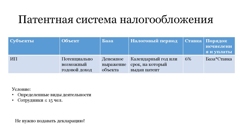 Специальные режимы налогообложения презентация