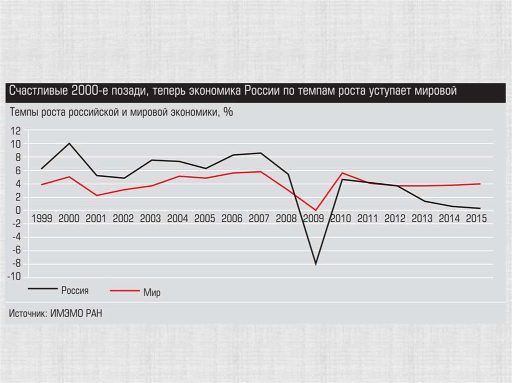 Где россия экономика. Экономика России график. График экономического роста России. Экономический рост России. График роста экономики России.