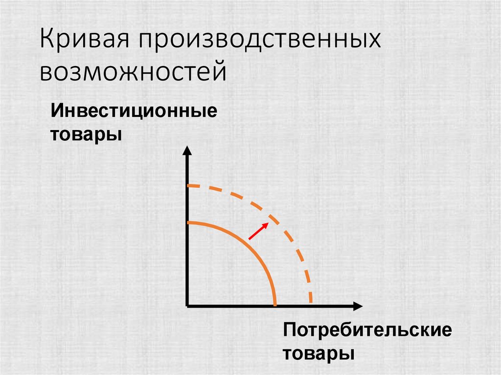 Кривая производственных возможностей. Кривая производственных возможностей и экономический рост. Сдвиг КПВ параллельно впра.