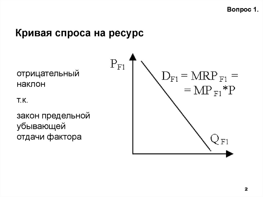 Наклон кривой спроса