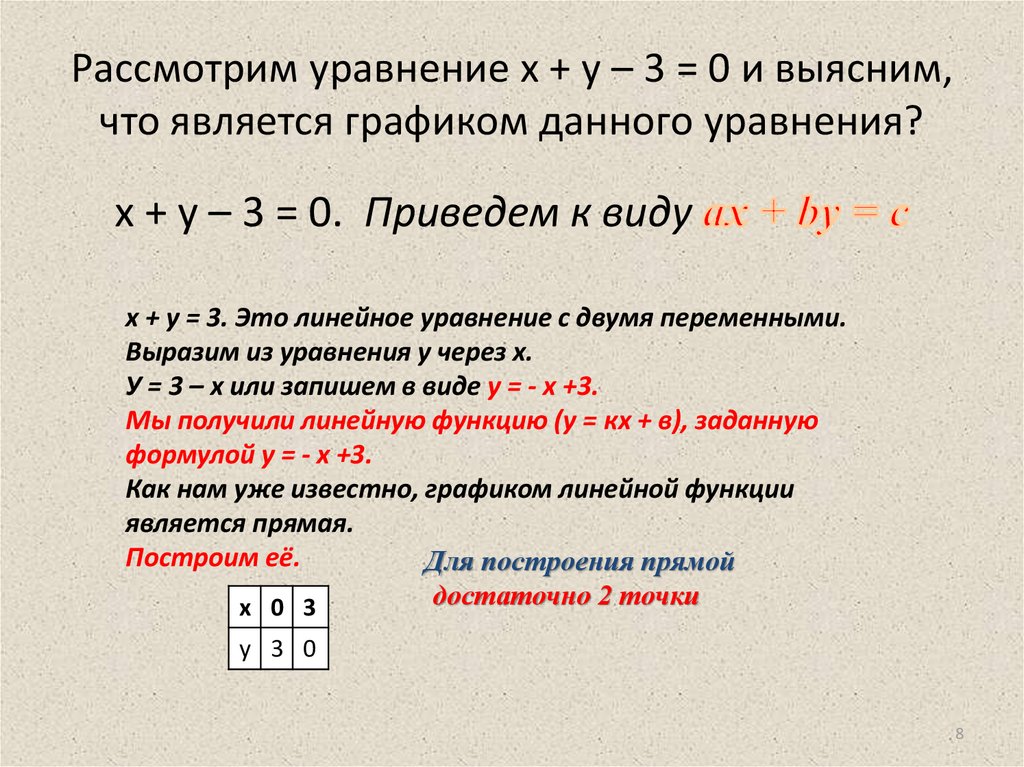 Рассмотрим уравнение х + у – 3 = 0 и выясним, что является графиком данного уравнения?