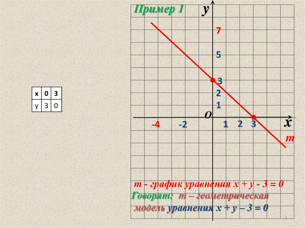 График какого линейного уравнения изображен на рисунке 39 3x y 5