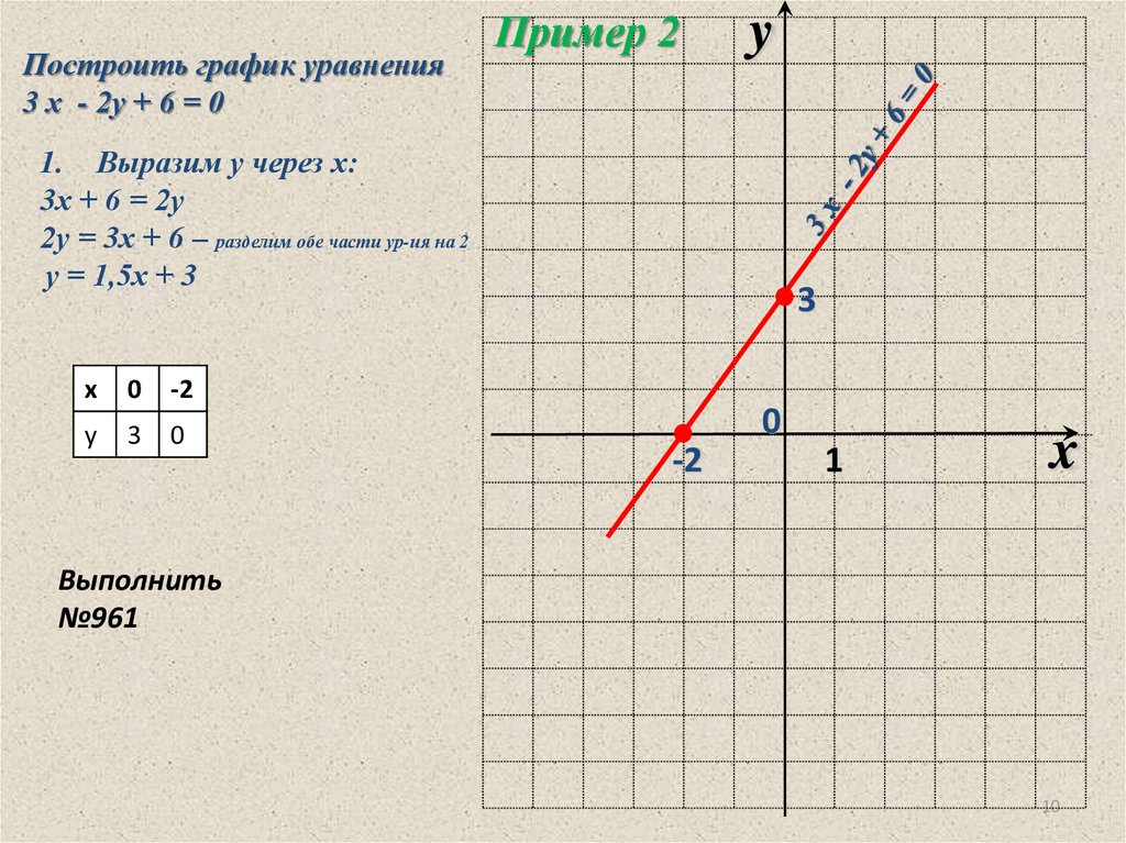 Постройте график линейной функции 2