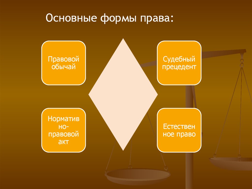 3 основные формы. Правовой обычай судебный прецедент. Источники права правовой обычай судебный прецедент. Формы право правовой обычай. Источники (формы) права: правовой обычай юридический прецедент.