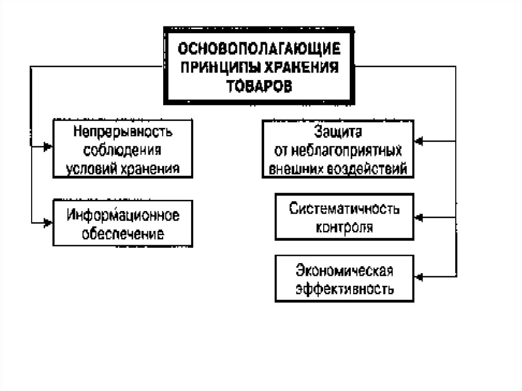 Схема условия хранения товаров