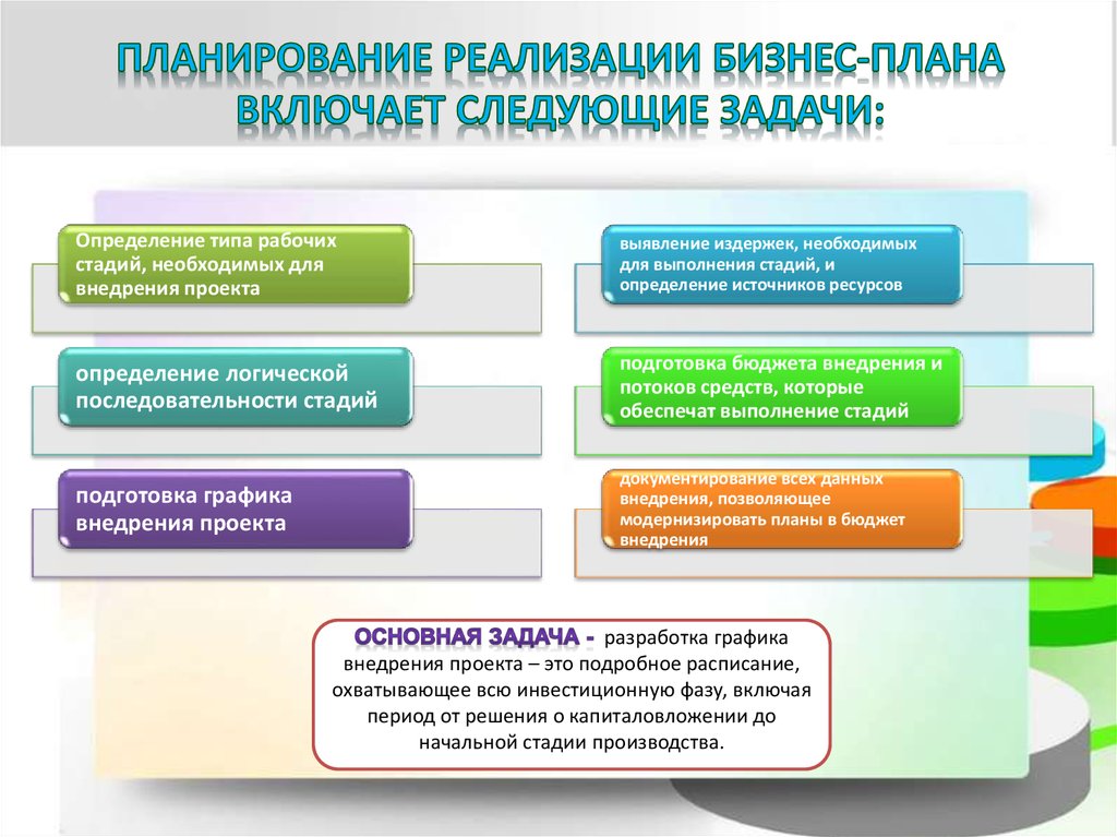 Планирование реализации бизнес плана