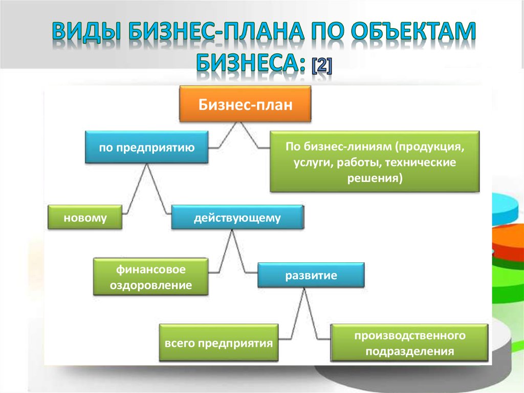 Основные виды бизнес планов