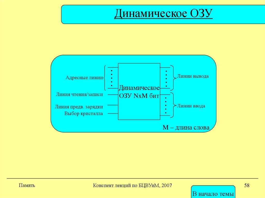 Структурная схема динамического озу